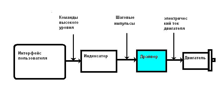 Транслятор Dir/Step В Сигнал Управления Драйвером